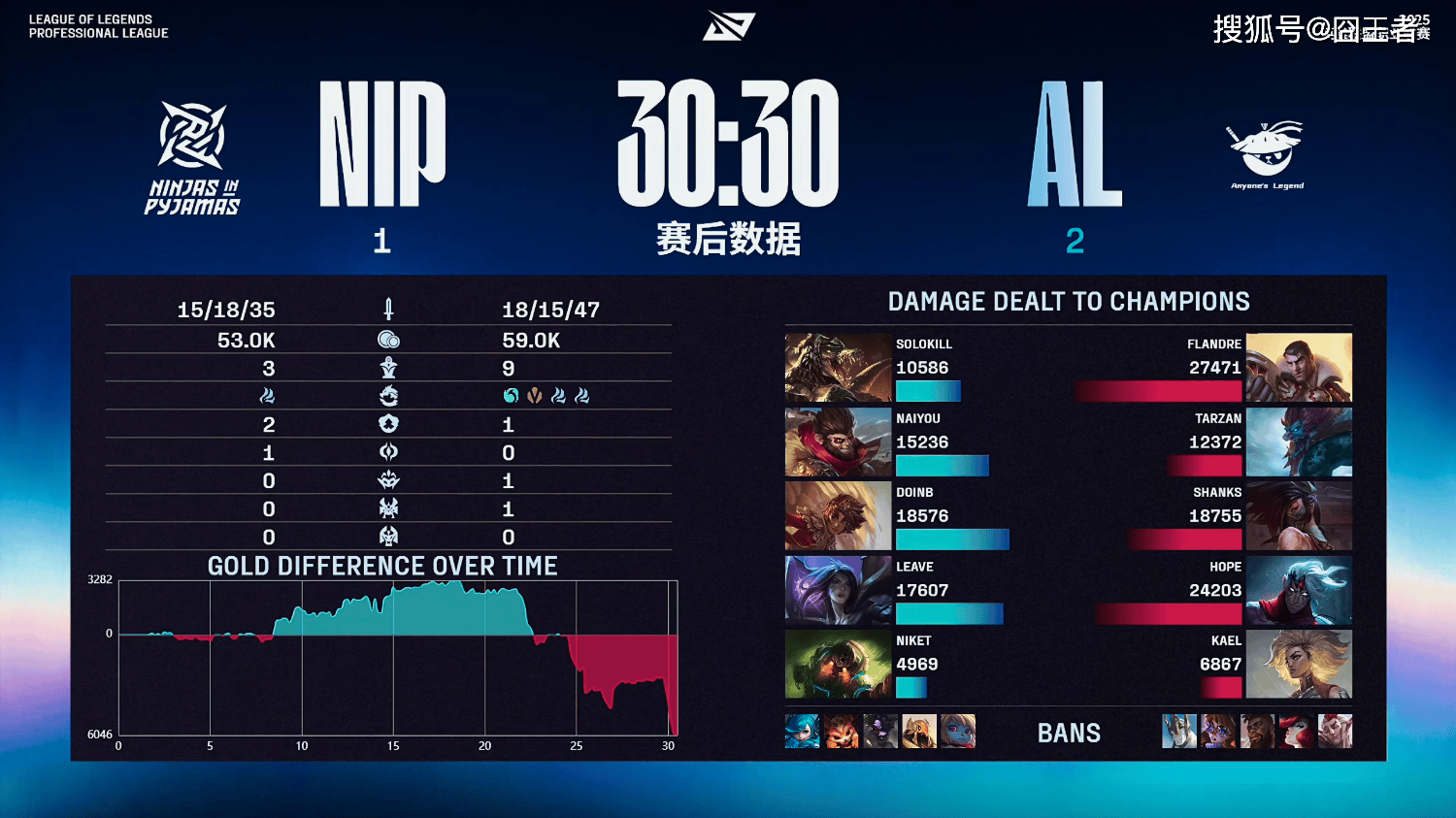 LPL季后赛:有惊无险!AL让一追三,战胜NIP,晋级季后赛