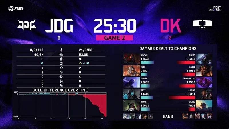 LOL亚洲邀请赛JDG0:2不敌DK，LPL与LCK实力差距明显？