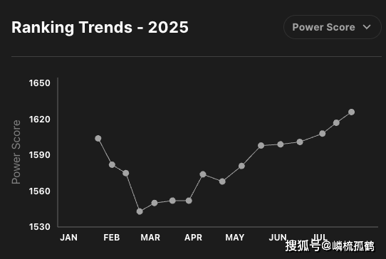 LOL全球战队官方排名,GEN继续保持第一,AL跃升至第三名!