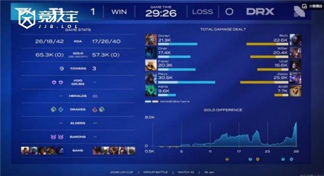 LCK春季赛：T1鏖战三局力克DRX，LCK杯再添一胜