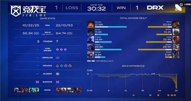 LCK春季赛：T1鏖战三局力克DRX，LCK杯再添一胜