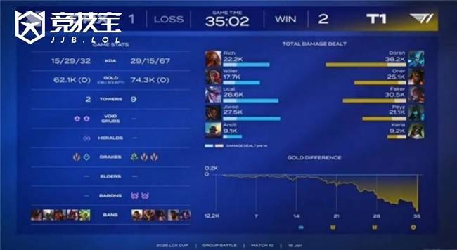 LCK春季赛：T1鏖战三局力克DRX，LCK杯再添一胜